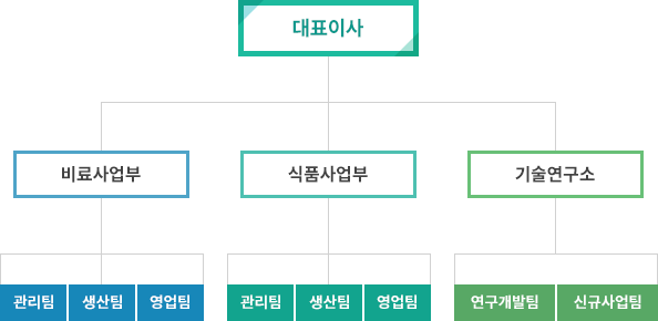 남도농산 조직도